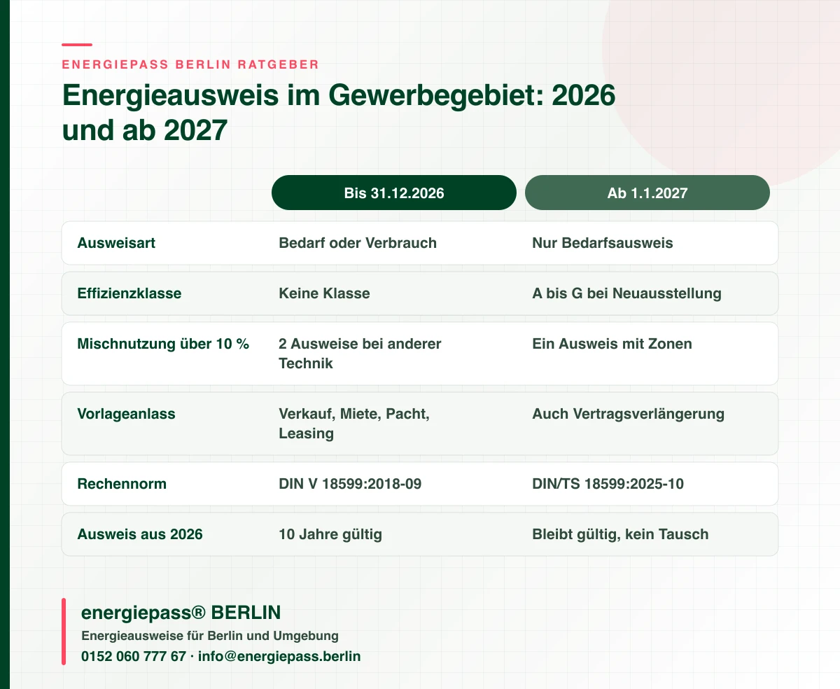 Vergleichstabelle zum Energieausweis für Gewerbegebäude in Berlin: Regeln bis Ende 2026 und ab 1. Januar 2027 nach GModG, energiepass® BERLIN